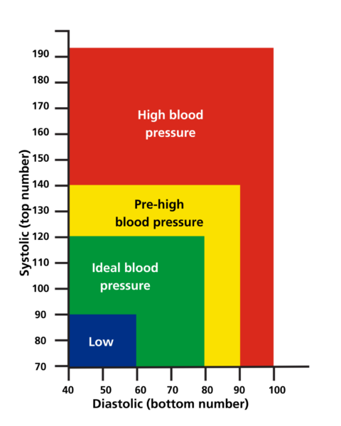 Image of a chart showing areas of blood pressure results